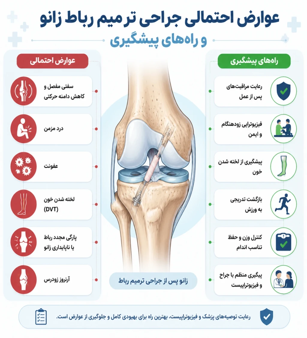 عوارض احتمالی جراحی ترمیم رباط زانو و راه‌های پیشگیری از آن‌ها
