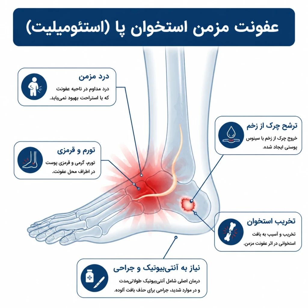 عفونت‌های استخوانی مزمن در پا | بررسی روش‌های مدیریت و بازسازی استخوان