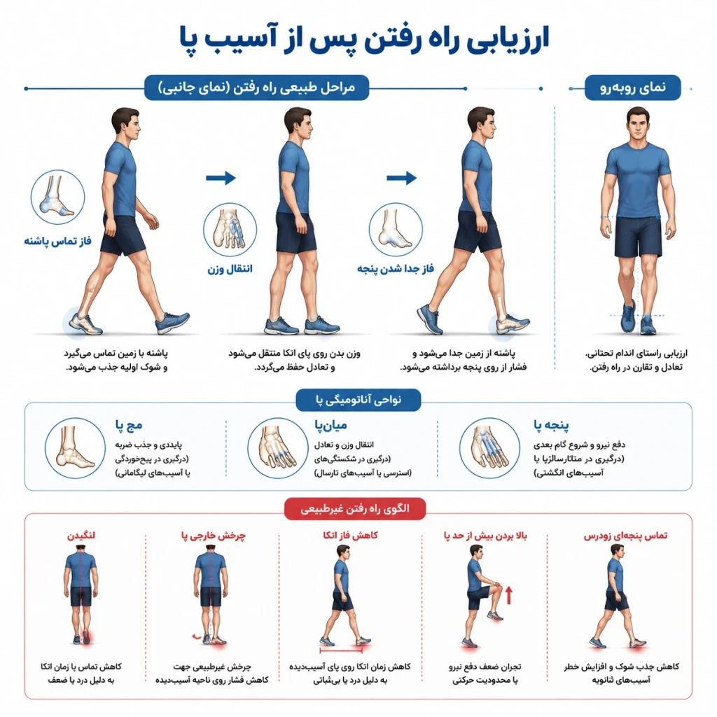 ارزیابی راه رفتن در بیماران پس از آسیب پا | بررسی الگوی gait و روند بهبود