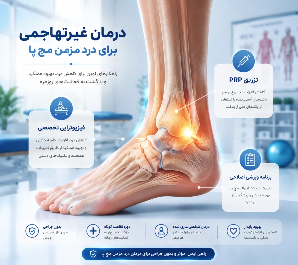 درمان درد مزمن مچ پا با روش‌های غیرتهاجمی | راهکارهای نوین کاهش درد و بهبود عملکرد مفصل