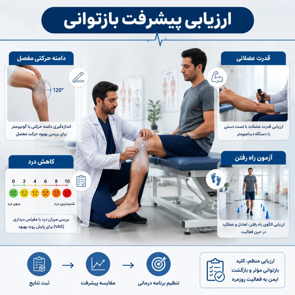 اصول ارزیابی پیشرفت در بازتوانی بیماران ارتوپدی | بررسی شاخص‌های بهبود عملکرد حرکتی