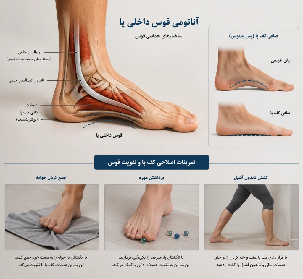بهترین تمرینات اصلاحی برای تقویت قوس کف پا چیست | درمان غیرجراحی صافی کف پا