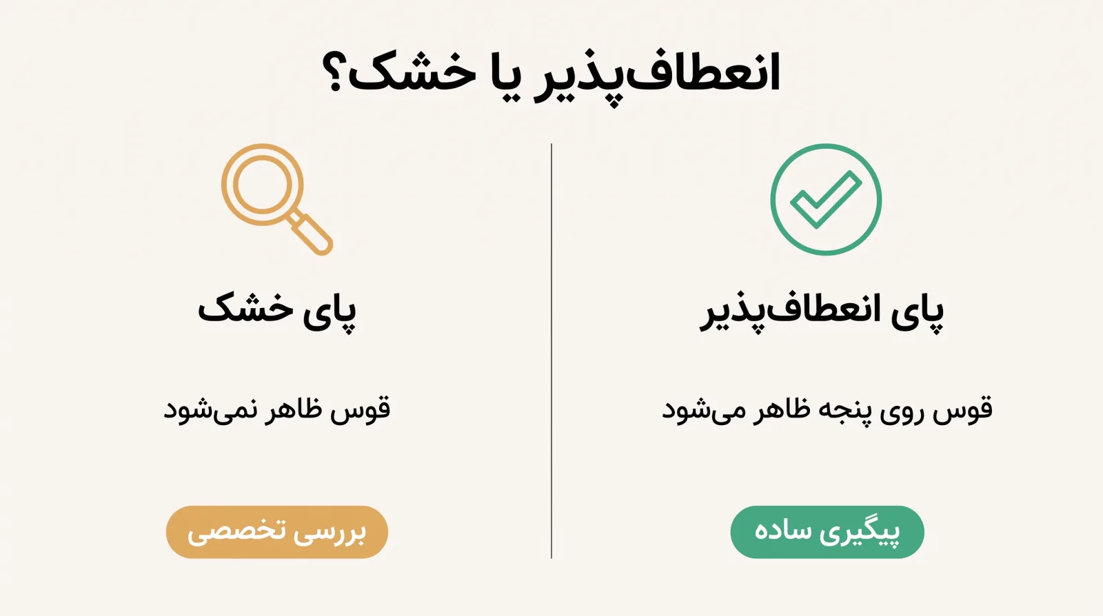 پوستر مقایسه پای انعطافپذیر (قوس روی پنجه ظاهر میشود، پیگیری ساده) و پای خشک (قوس ظاهر نمیشود، بررسی تخصصی)