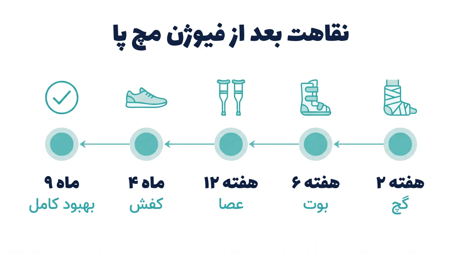 جدول زمانی نقاهت بعد از عمل فیوژن مچ پا از گچ در هفته ۲ تا بوت، عصا، کفش و بهبود کامل در ماه ۹