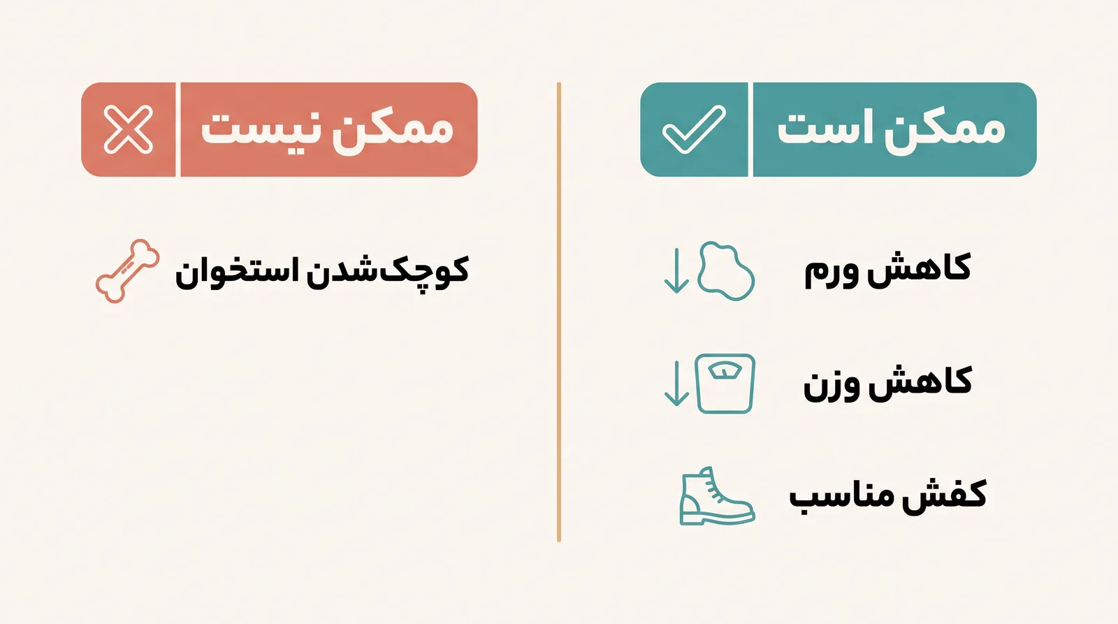 پوستر مقایسهی آنچه برای کوچک کردن سایز پا ممکن است (کاهش ورم و وزن، کفش مناسب) و آنچه ممکن نیست (کوچکشدن استخوان)